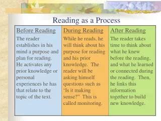 Image result for Reading Process