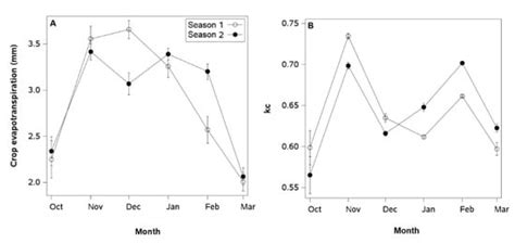 Productive, Physiological, and Soil Microbiological Responses to Severe ...