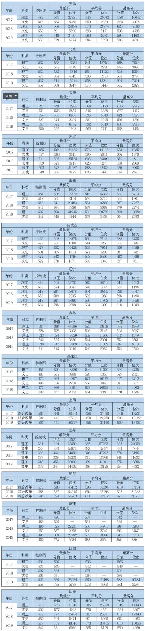 2020中国民航大学录取分数线汇总（含2018-2019历年）_大学生必备网