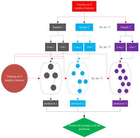 Splitting and Length of Years for Improving Tree-Based Models to ...