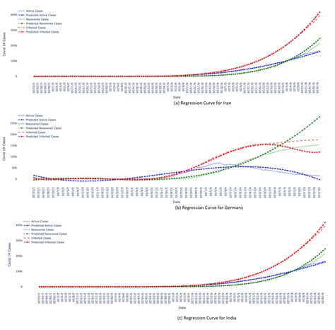 Image result for Regression StatCrunch