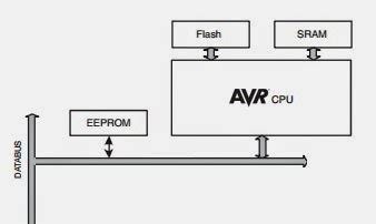 Image result for Arduino Memory