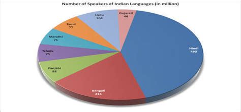 Pie chart on languages spoken in south india - Brainly.in