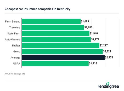 Cheapest Car Insurance in Kentucky (2025) | LendingTree