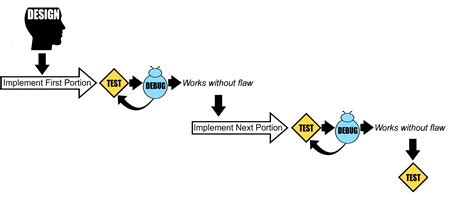 Image result for Script Programming