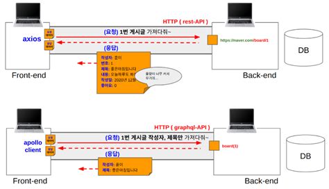 Image result for Graphql Pattern Comparison with API