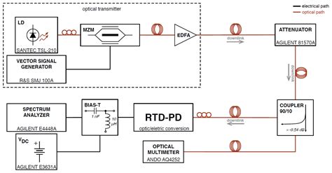 Photo-Detectors Integrated with Resonant Tunneling Diodes