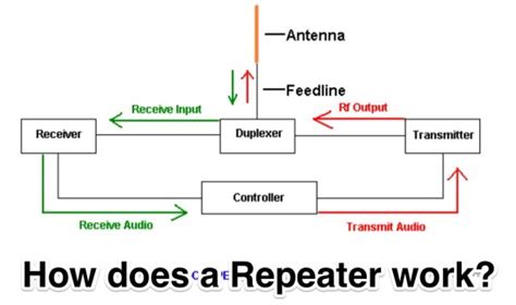 Using 2 Meter Repeaters 的图像结果