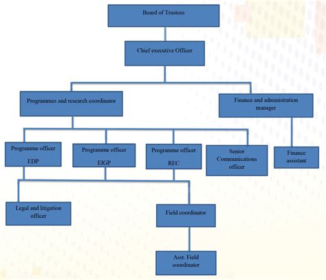 Management Structure Types 的图像结果