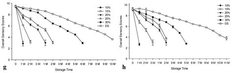 The Impact of Frozen Storage of Raw Material Prior to Processing on the ...