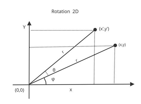 Image result for Rotation In2d In X Axis in Computer Graphics
