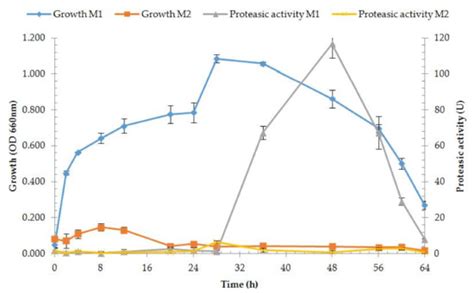 Microorganisms | Special Issue : Thermophiles and Thermozymes