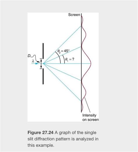 Image result for Intensity in Single Slit Diffraction