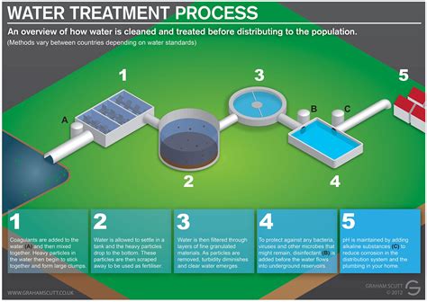 Water Treatment Process Explained