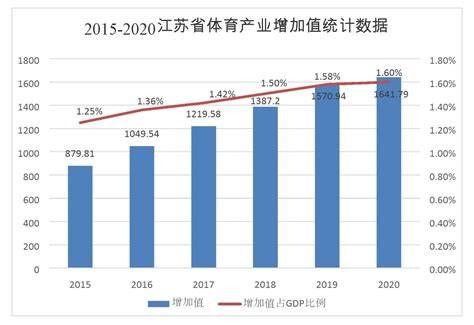 360体育-《江苏省体育产业“十四五”规划》出炉：到2025年新增3-5家体育上市公司