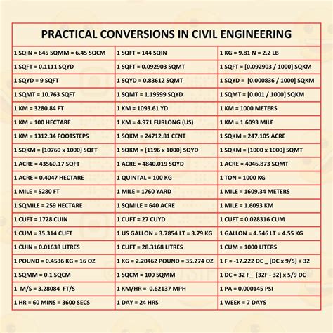 Image result for Civil Engineering Conversion Factors