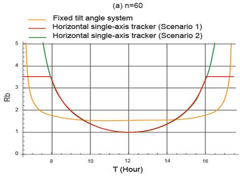 Experimental and Theoretical Evaluation of Incident Solar Irradiance on ...
