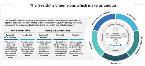 Learning & Development | Careers | Capgemini