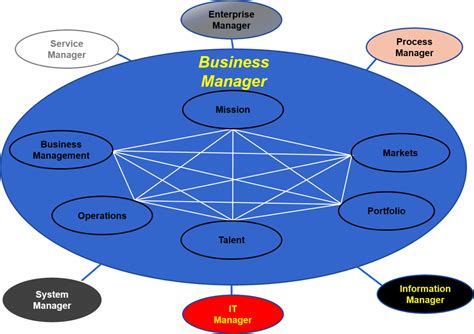 Image result for Business Manager Tutorial