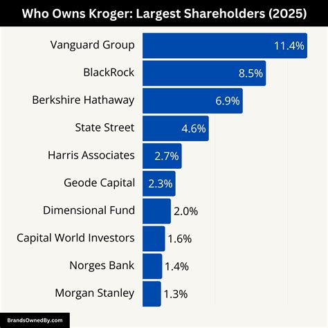 Who Owns Kroger: Major Shareholders – Brands Owned By