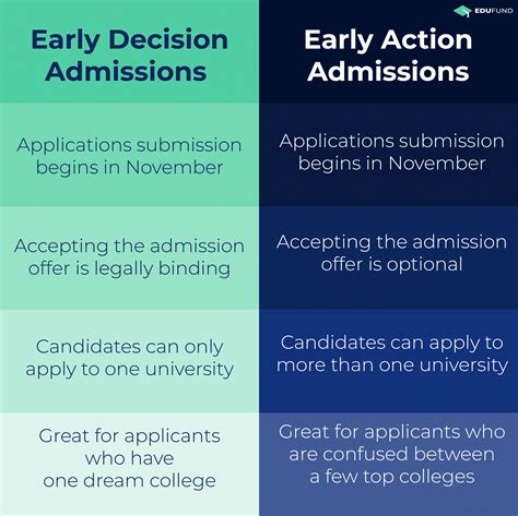 Choosing Early Decision vs Early Action: Key Factors