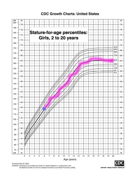 Growth Chart Examples 的图像结果
