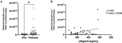 Colorectal Cancer Stem Cells Fuse with Monocytes to Form Tumour Hybrid ...