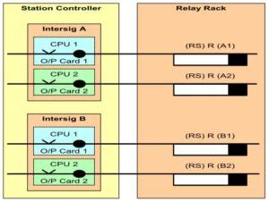 Railway Remote Route Secure – Railway Signalling Concepts