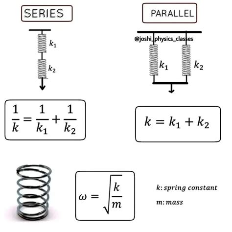 Physics classes | Series Combination – When two massless springs are ...