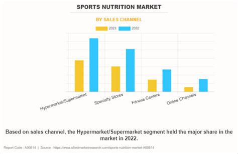 Sports Nutrition Market Size, Share, Growth Report 2032