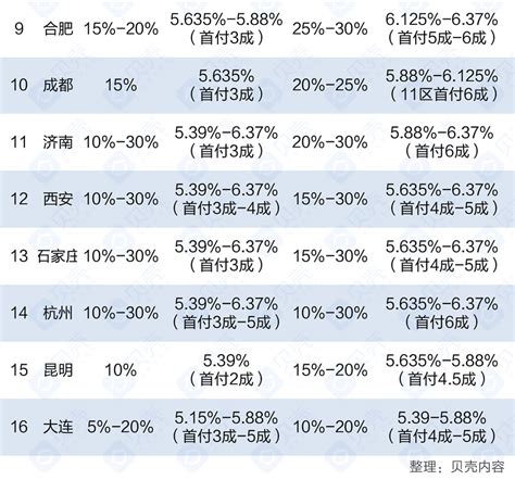 2023年杭州房贷利率最新整理！首套、二套最低能做多少？ - 知乎