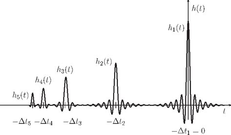 Image result for Nonlinear System Identification
