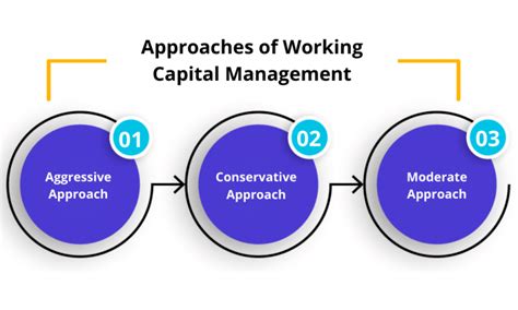 What are the Approaches to Working Capital Management? - Enterslice