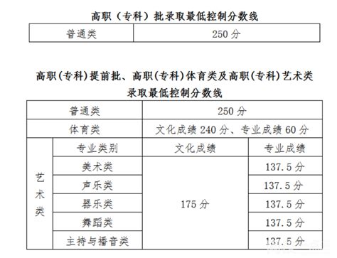 2022海南省高考一本分数线多少分（海南省高考理科文科分数线一览表） - 第2页 - 社会资讯 - 网校一点通