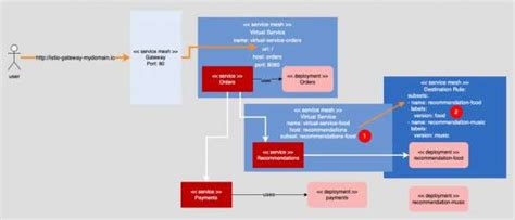 4 steps to run an application under OpenShift Service Mesh | Red Hat ...
