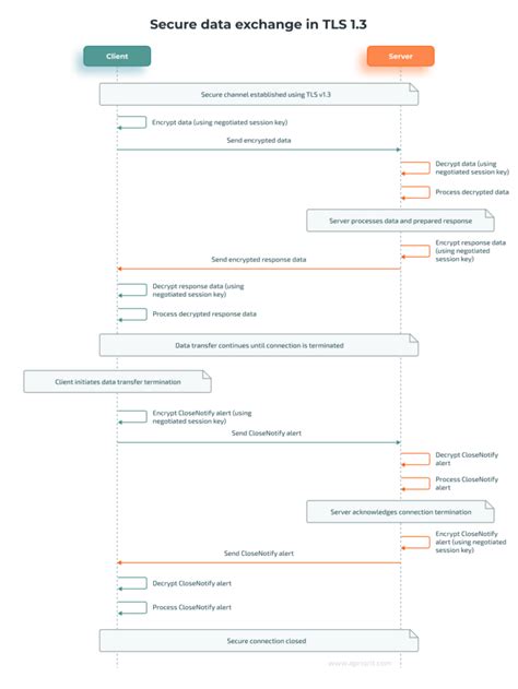 Image result for TLS Tutorial