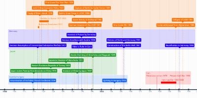 APWH Timeline Period 3 - Timeline
