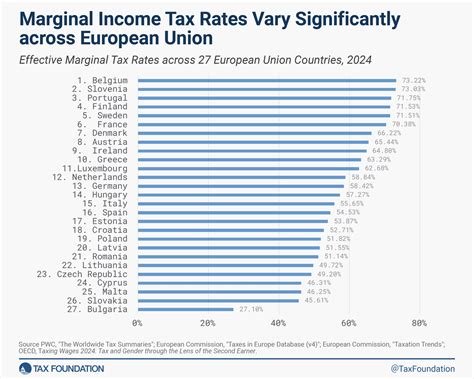 Taxing High Incomes: Marginal Taxes on High Incomes in the EU