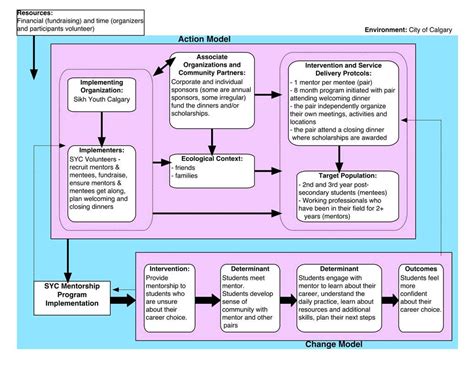 Program Evaluation Theory 的图像结果