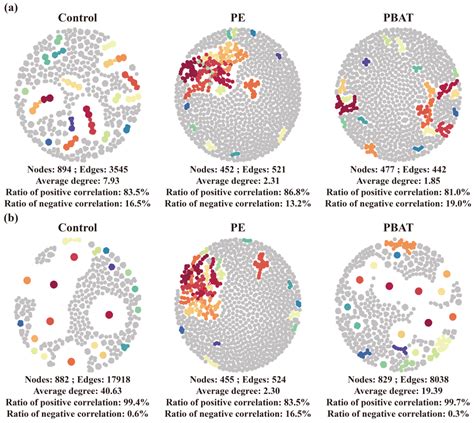 Effects of Conventional Non-Biodegradable Film-Derived Microplastics ...