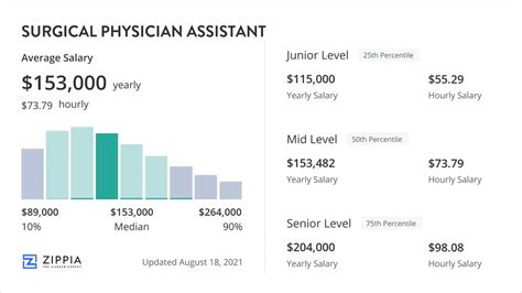 Surgical Physician Assistant Salary Details - Zippia
