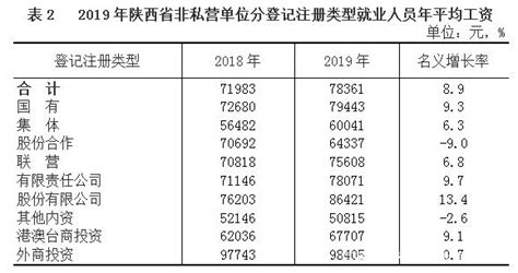 陕西省公布：2019年社会平均工资