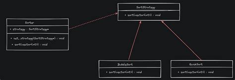 Strategy Pattern C 的图像结果