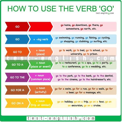 How to use the verb 