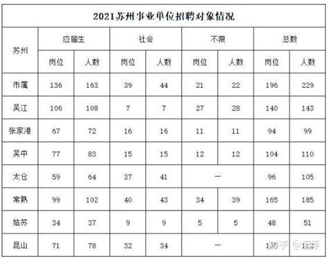 2022年江苏事业单位统考-苏州情况分析 - 知乎
