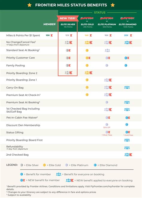 Elite Status Benefits | Frontier Airlines