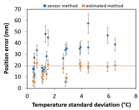 Temperature-Compensated Spread Spectrum Sound-Based Local Positioning ...
