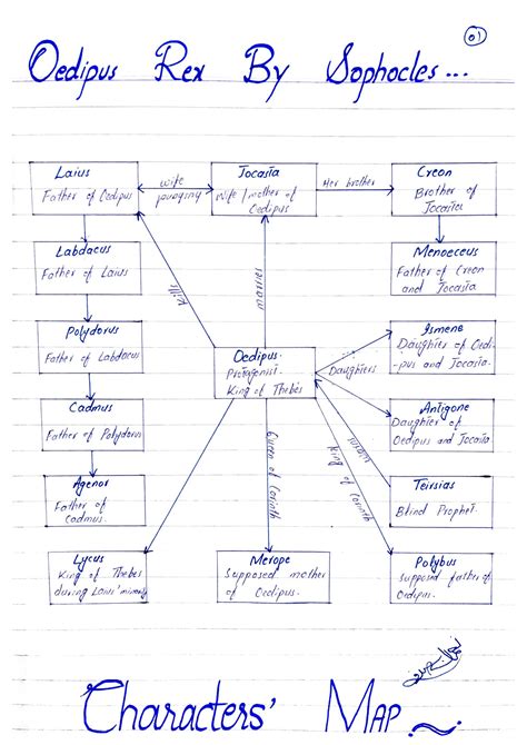 Oedipus Rex Character Map