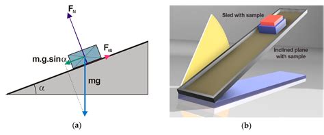 Coefficient Of Friction Experiment