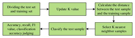 Image result for Knn Algorithme